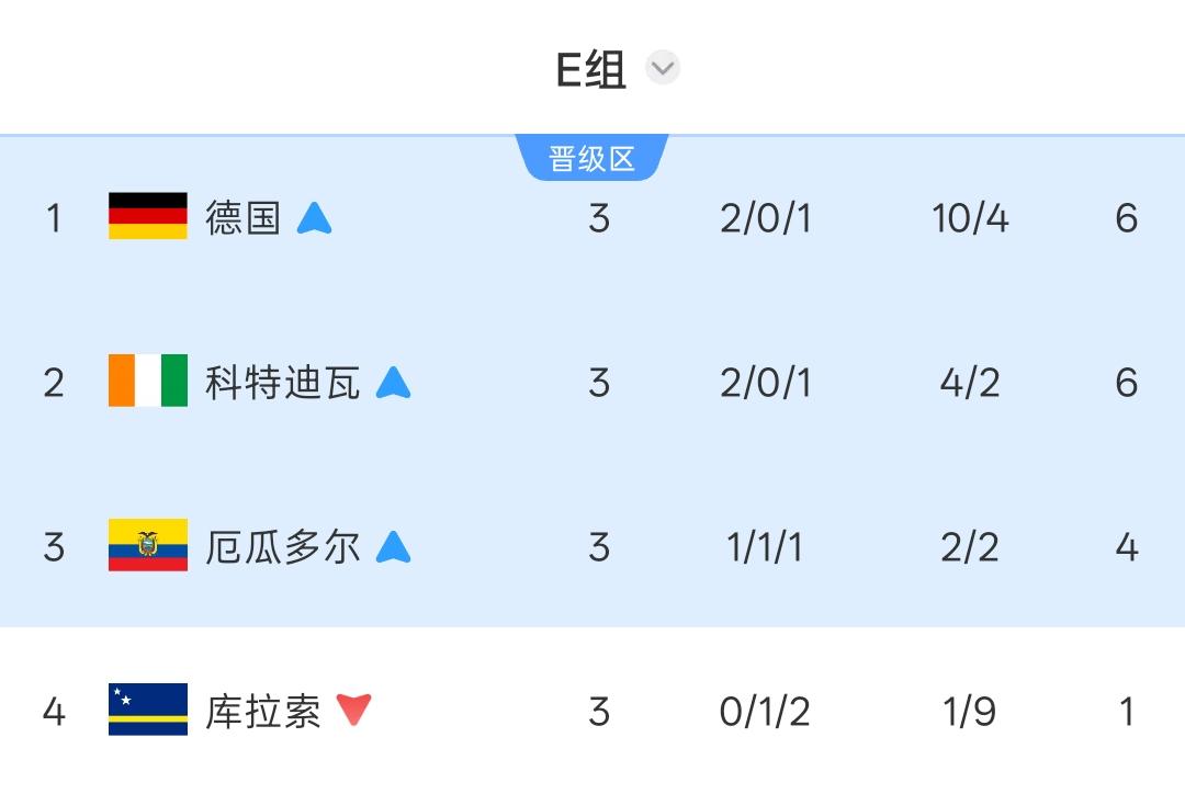 德国1-2爆冷不敌厄瓜多尔仍然排名小组第一，科特迪瓦2-0轻取库拉索排名小组第二