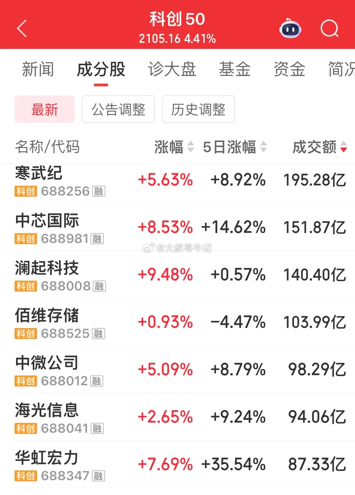 科创50大涨超4%！寒武纪成交金额近200亿元！超过银行板块42只个股成交金额的
