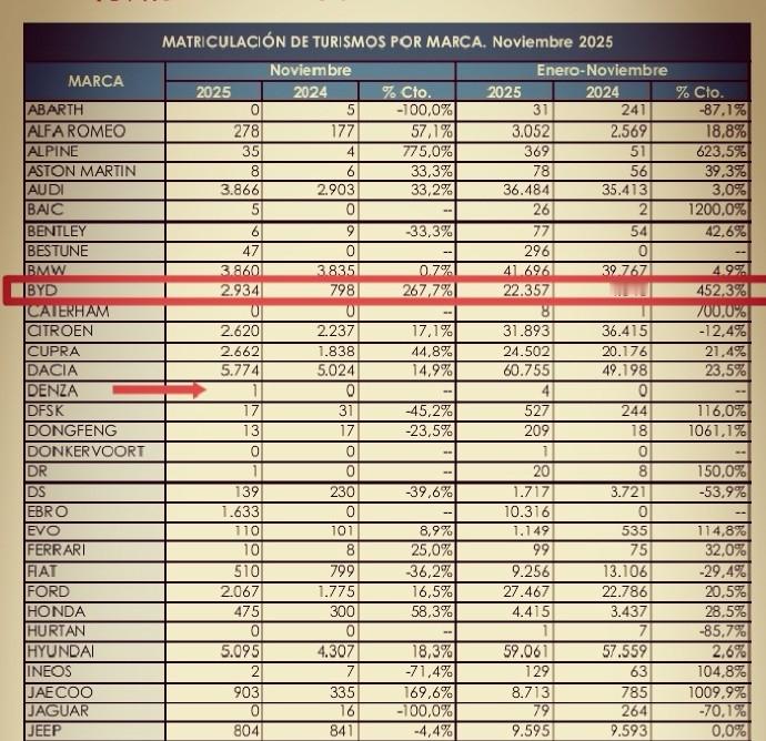 【比亚迪西班牙 交付创新高，超越特斯拉】11月，中国品牌在西班牙纯电市场份额约 