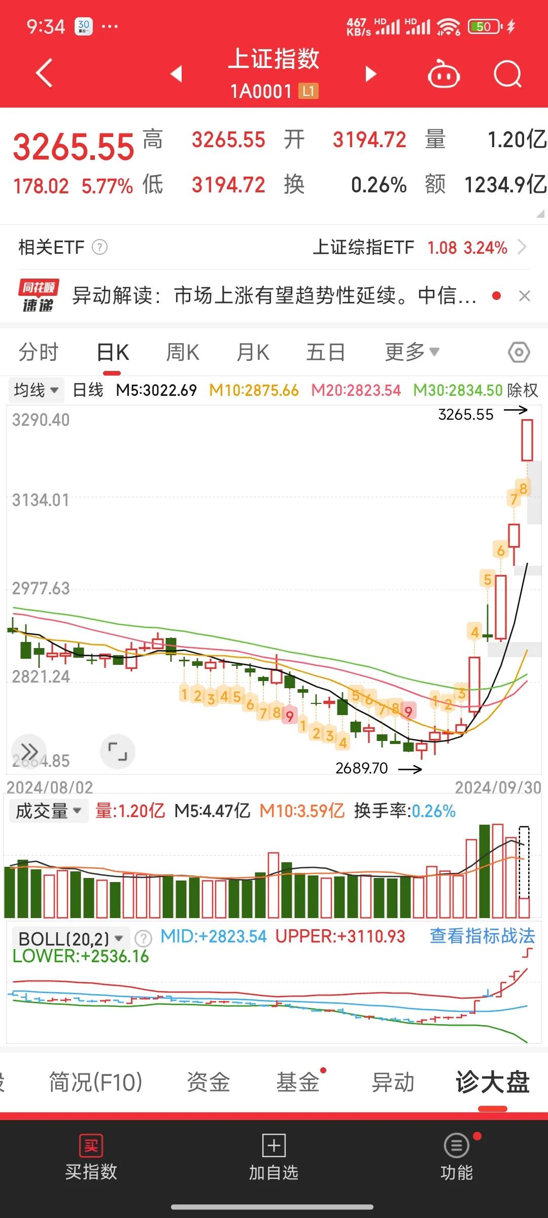 大盘疯了，账户根本登录不上了，只有大券商还行，中泰证券直接瘫痪了，牛市真正来了。