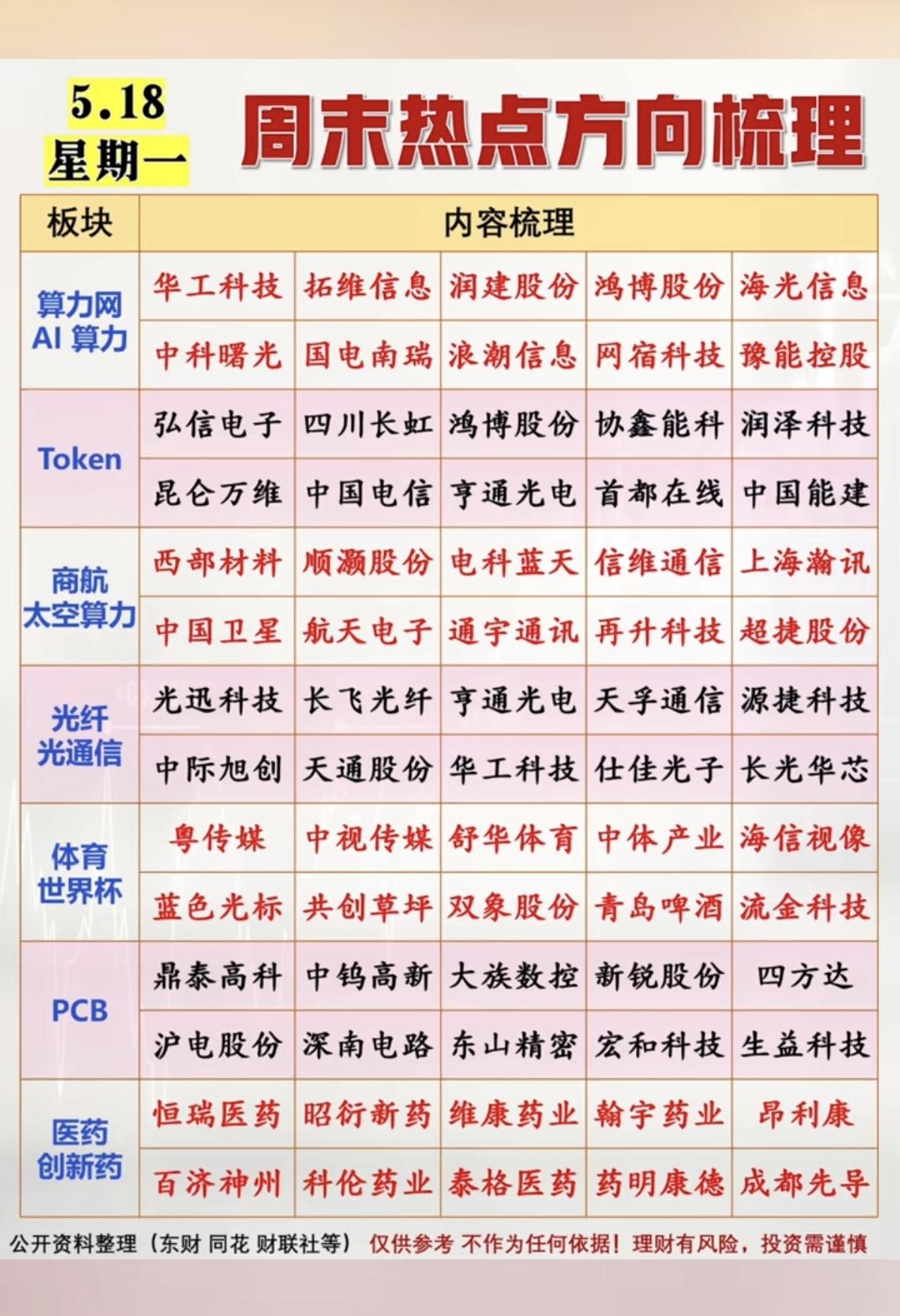 5.18周一  市场热点方向+投资逻辑！

1.算力网+AI算力
2.Token