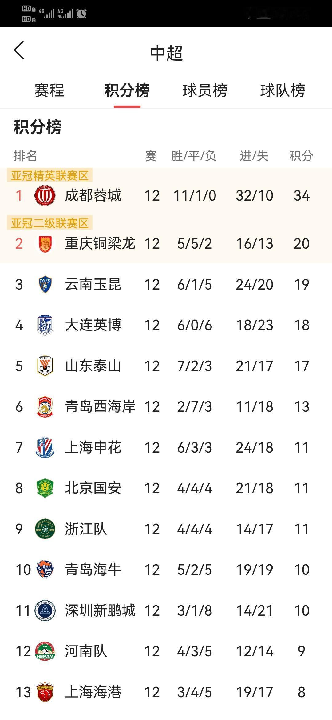 头部四支队伍犬牙交错

比赛打到中局，分列第二、三、四、五的四支球队，比分咬的还