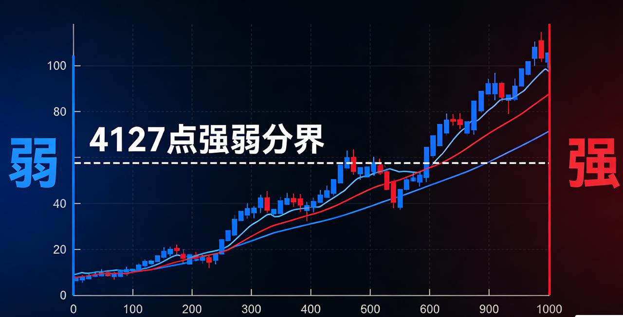 持续关注4127得失，今天日线级别站稳，那么本周后期就有4157-4172预期。
