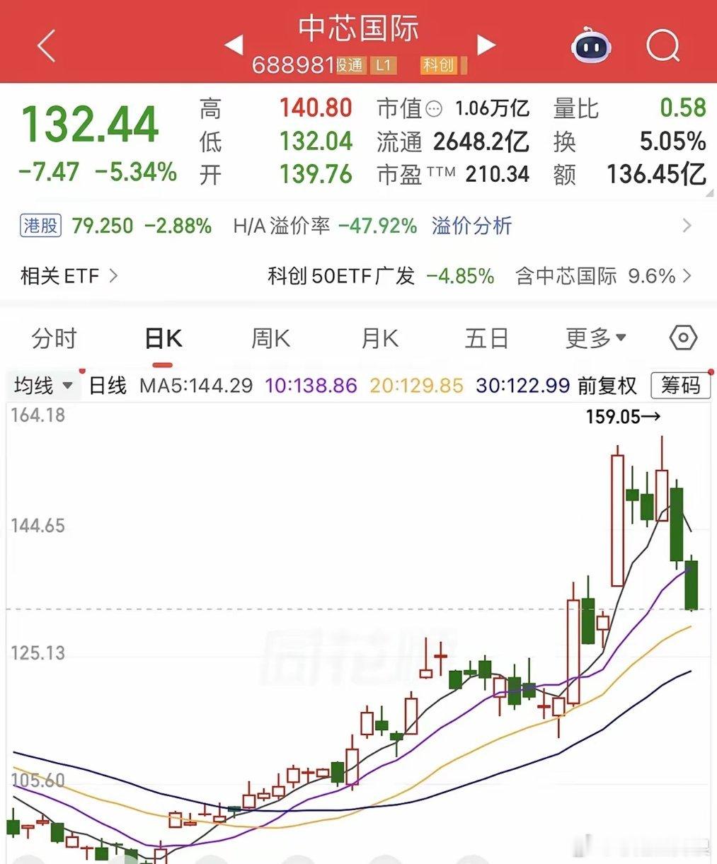 科创50暴跌5%，为何大起大落，对后市有何启迪？    科创50指数继上周五下跌