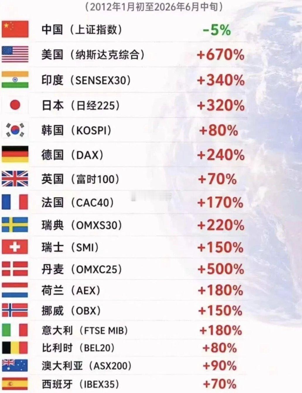 全球资本市场表现 资本周期：2个朱格拉周期房地产周期： 1个库兹涅茨周期2012
