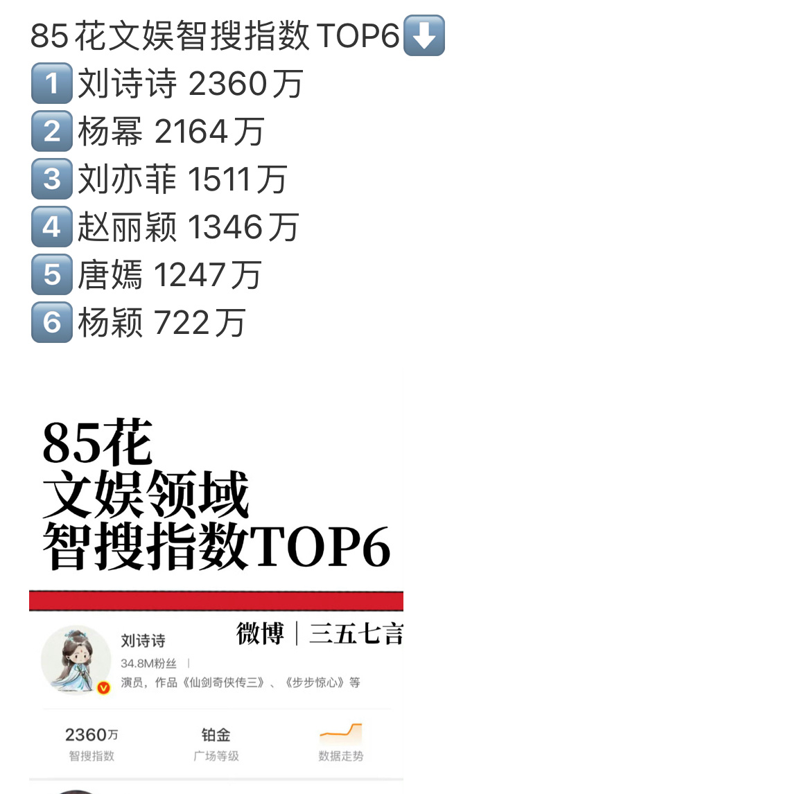 2025.12.02日，85花文娱智搜指数TOP6，刘诗诗top1 