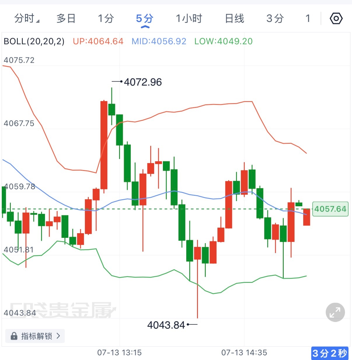 弈锋午后还是更倾向崆，可以尝试在4064附近崆，目标看向4044，目标位见！现货