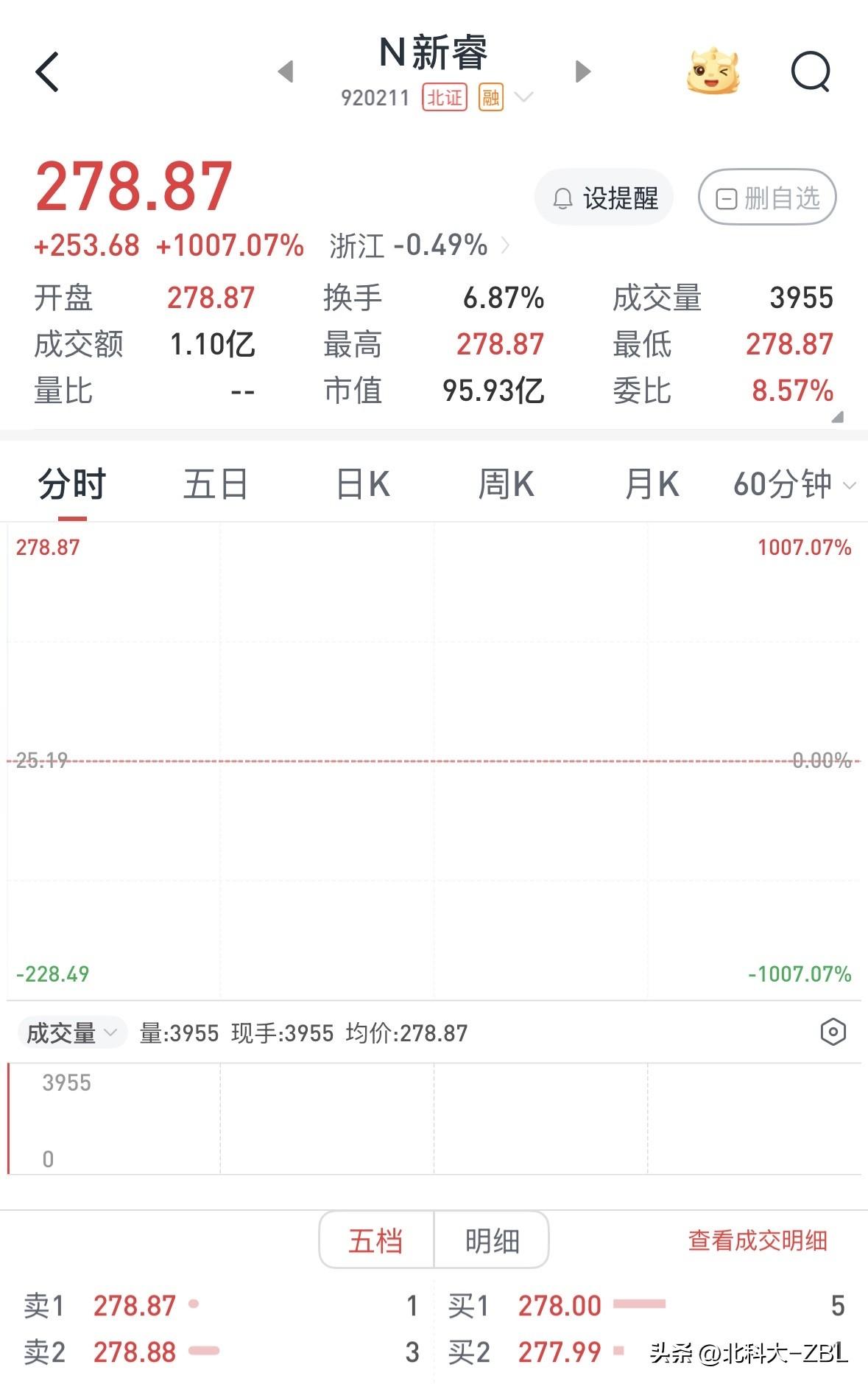 快讯：新睿电子上市，开盘暴涨1007.07%

今天早盘，万众期待的新睿电子集合