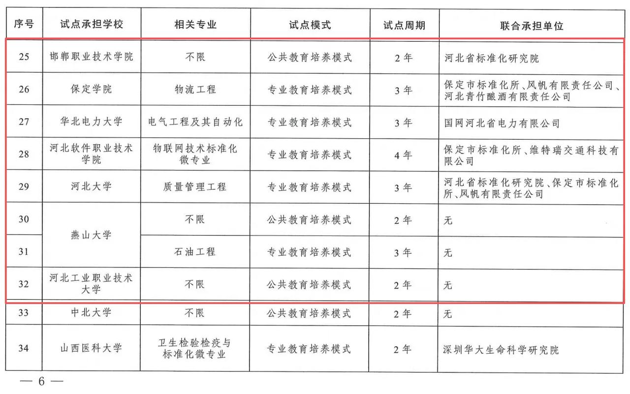 【首批试点名单公布河北7所高校入选】近日，市场监管总局、教育部联合印发《关于公布