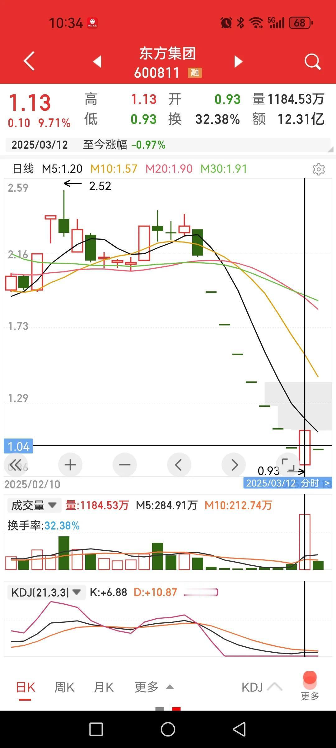 昨日东方集团地天板今日全部被埋。

昨日开盘直接从跌停秒拉至涨停，中间还短暂开板