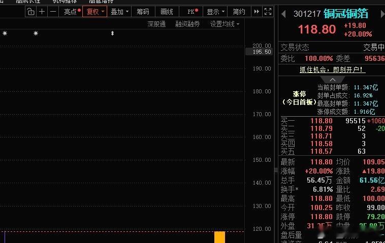 铜冠铜箔301217📈日内20CM涨停，恭喜上车的朋友