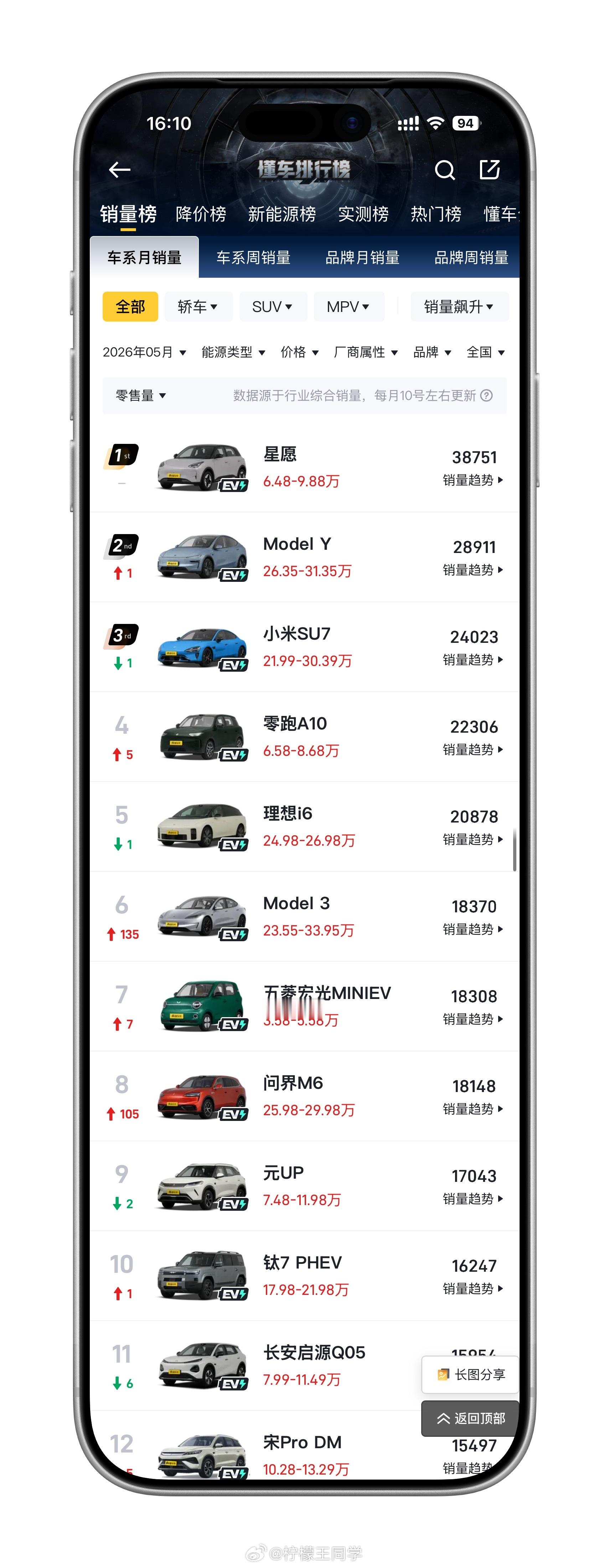 5月汽车销量前十已无燃油车汽车行业的发展就像是当年的手机，从功能机到智能机，很多