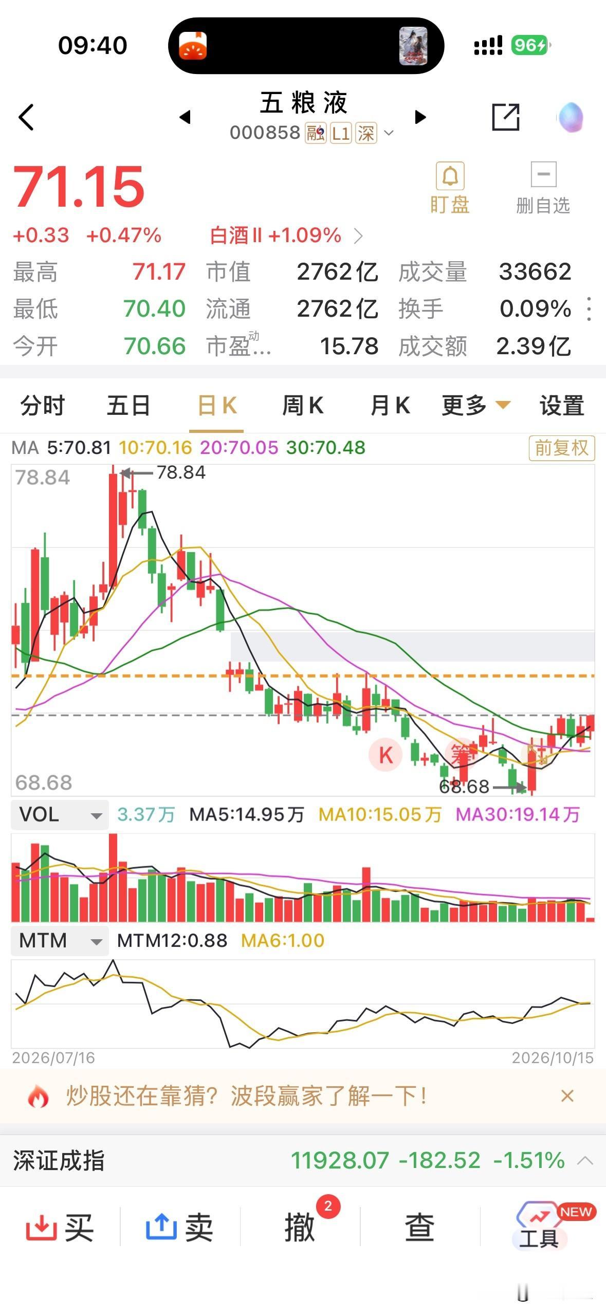 五粮液的股价今天比沪州老窖的高了，短个中挑高个，五粮液是先跌破百元关口的。
这那