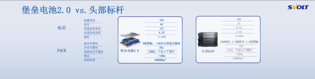 在2025全球合作伙伴峰会上，蜂巢能源发布了“4+1”产品品牌：堡垒越野电池、蜂