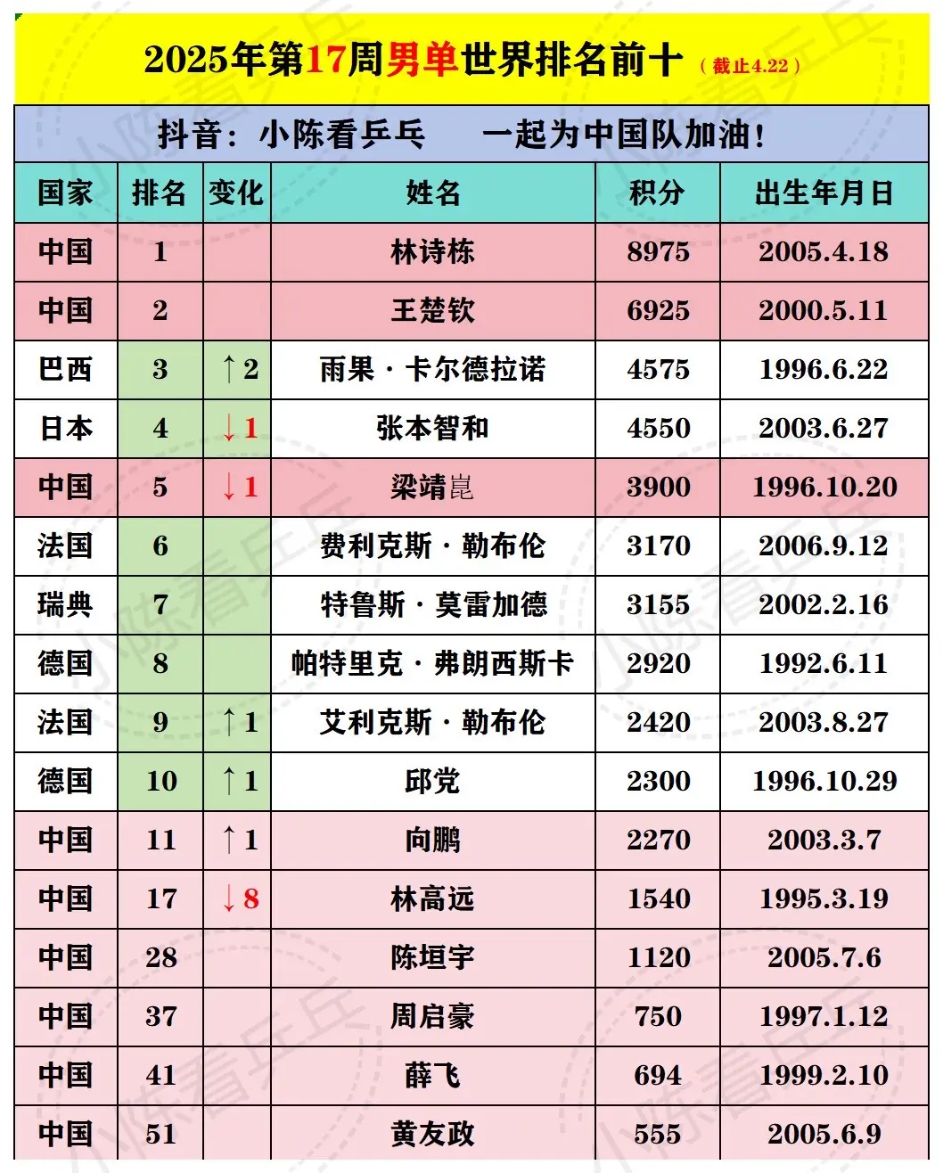 2025年17周乒乓球5项世界排名更新。2025年第17周乒乓球5项世...