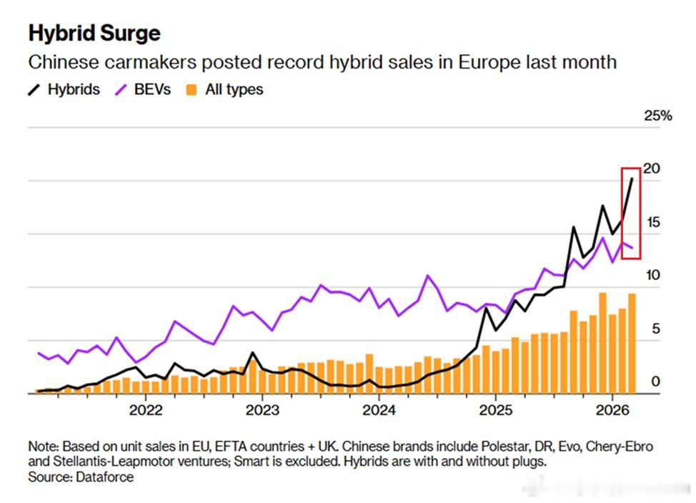 欧洲人正以前所未有的速度涌入市场购买中国汽车，中国汽车正在真正占领欧洲汽车市场：