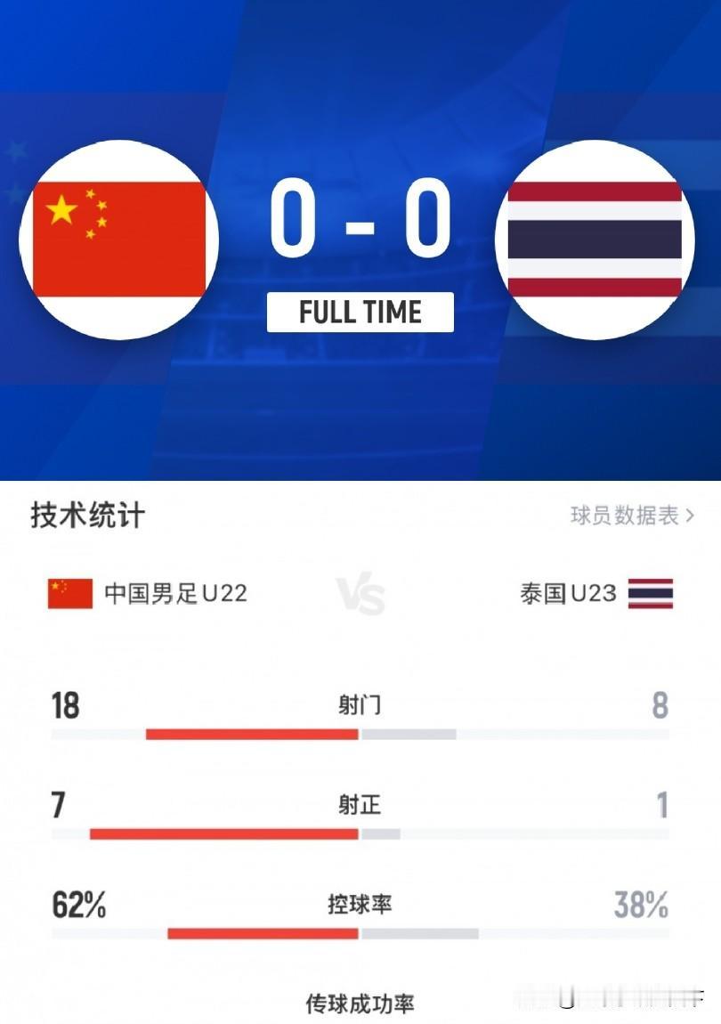 难怪国足U23约泰国踢友谊赛，这种级别的对手都赢不了，还谈什么和强队踢比赛？
连