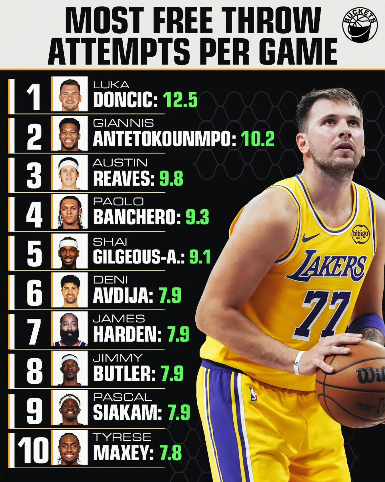 美媒统计，赛季至今球员场均罚球榜：老登上榜，排名第七！ 