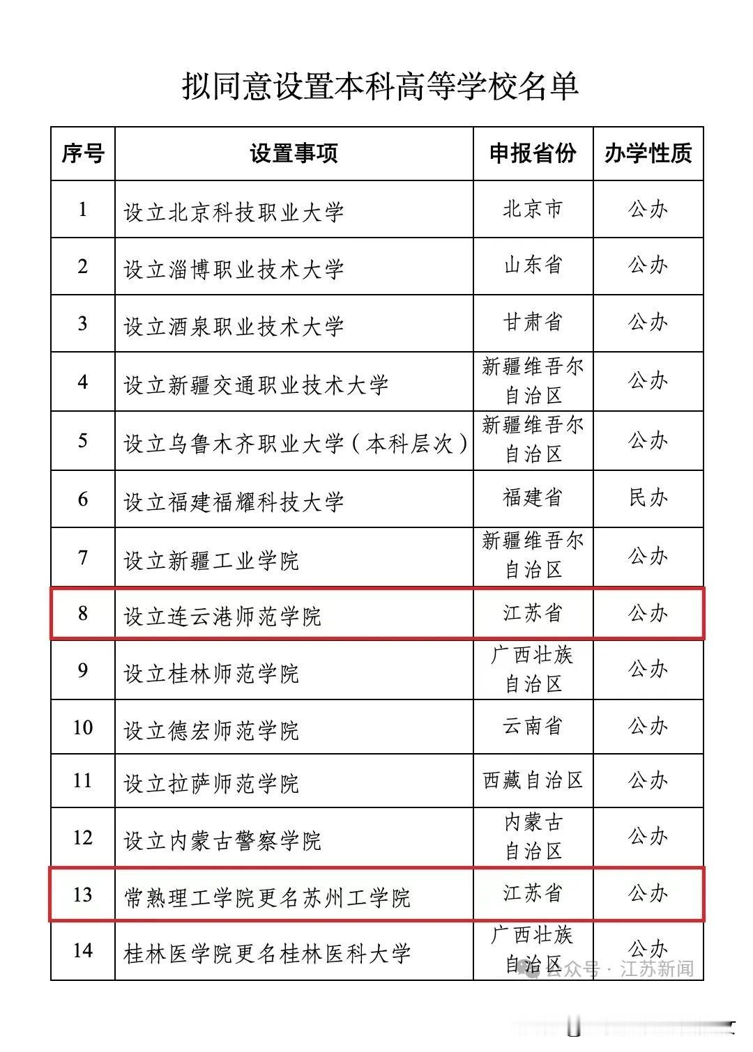 江苏省新增两所本科院校。
其中一所叫连云港师范学院，苏北不缺师范学院吧。江苏师范