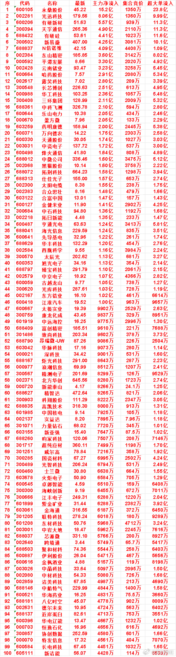开盘45分钟，主力资金“买入的 ”的名单一览！黑猫股份：最新 10.14，净流入