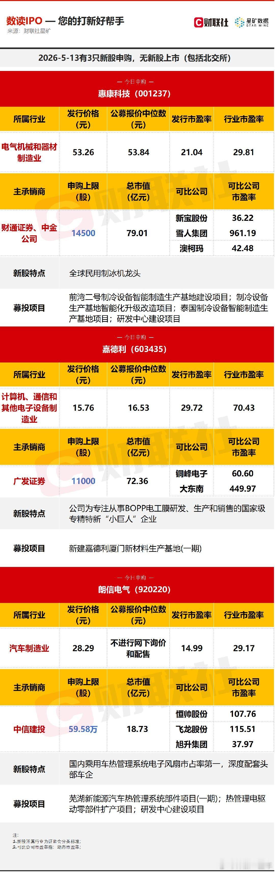 A股 今日有3只新股申购，分别为深交所的惠康科技，沪市主板的嘉德利，北交所的朗信