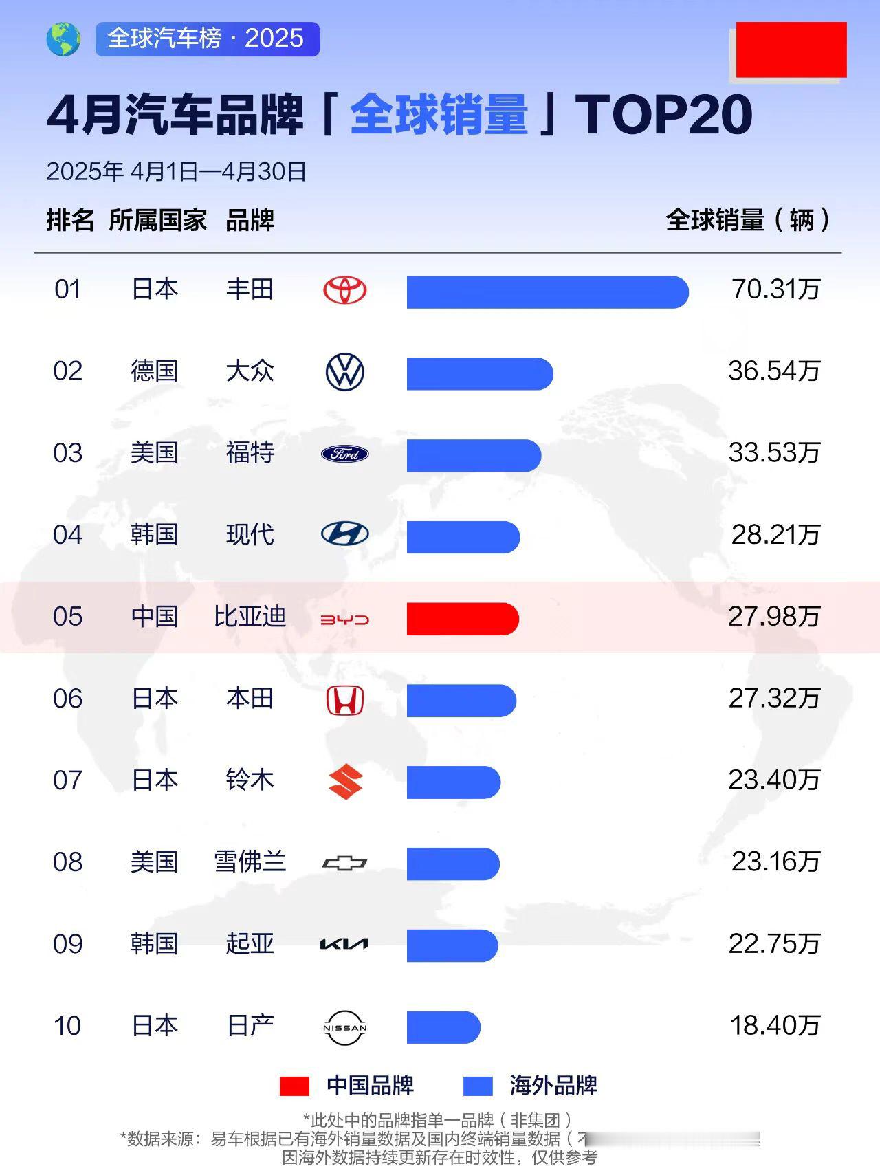 迪子这是一年卖超过三百万辆的节奏哇，2025年1-5月，比亚迪汽车累计销量达16