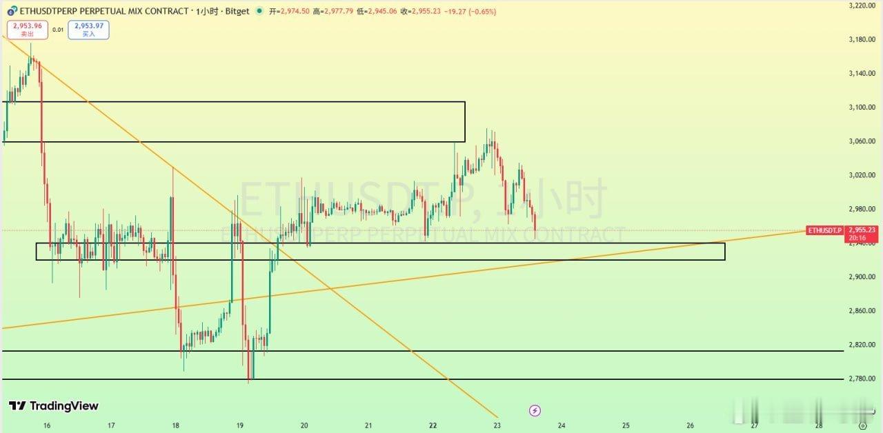 ETH 最終還是承壓於日線中軌，當前強壓就在3060-3100一帶，當前走回踩注