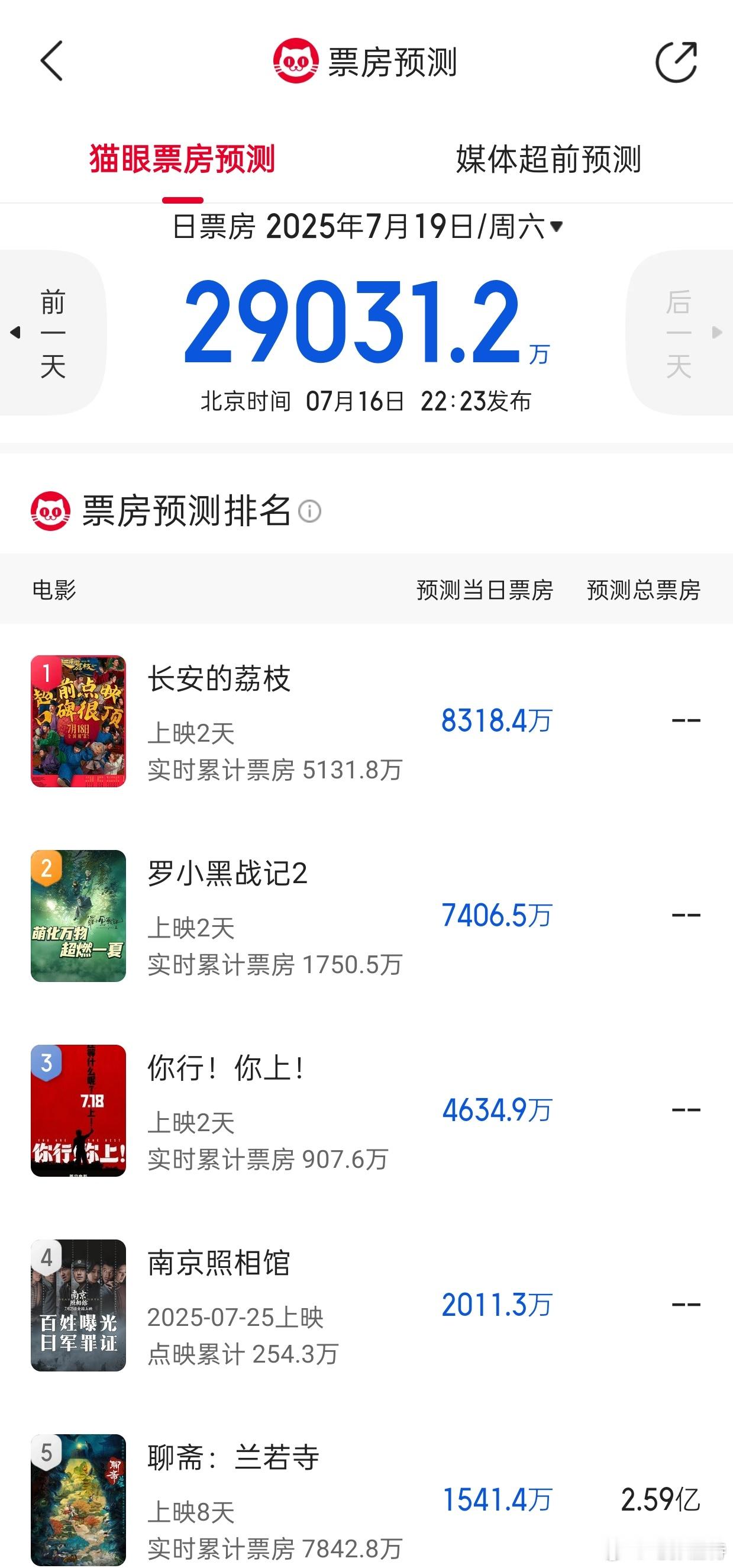 听听温特怎么说 猫塔预测周六19号单日票房冲3亿，真正的暑期档要来了!其中《长安