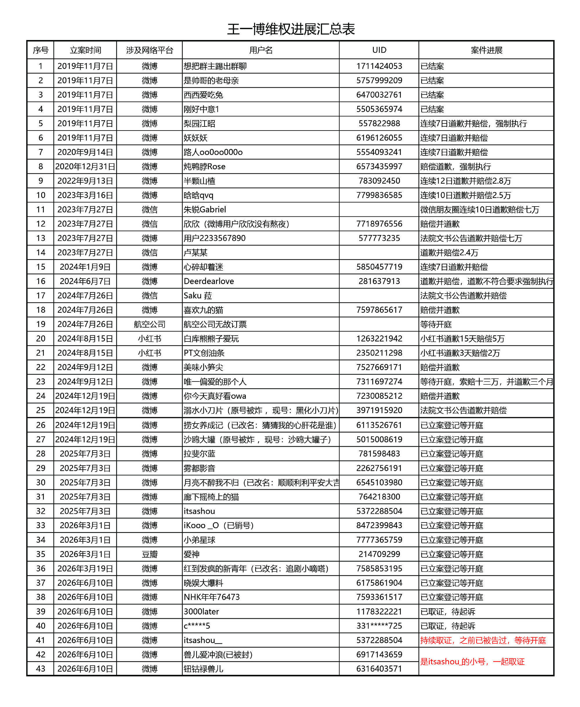 王一博维权进展表基本上都是告的造谣源头维权真的太不容易了！！ 