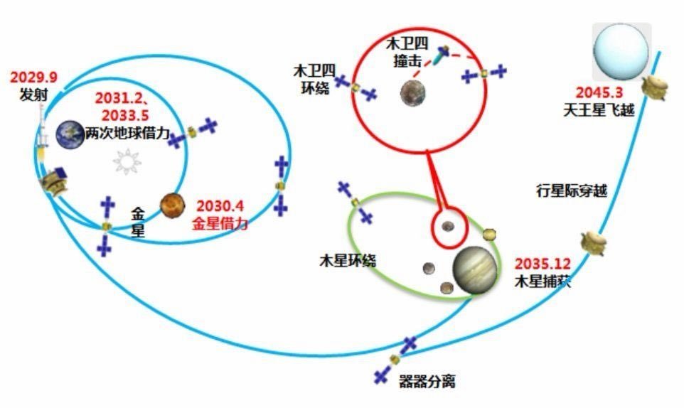 中国天问四号任务的天王星飞掠器可能取消了…说法来自一位业内的老师，看到的PPT上