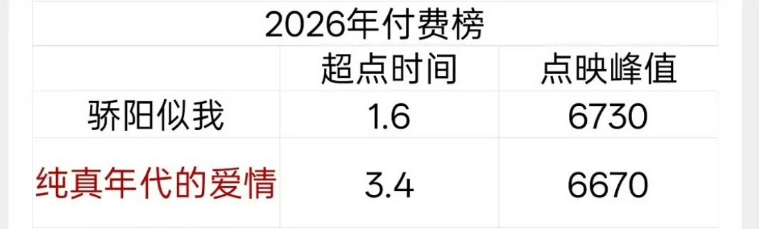 2026年🐧付费榜TOP2剧集：骄阳似我  纯真年代的爱情 所以剧好不好看，还