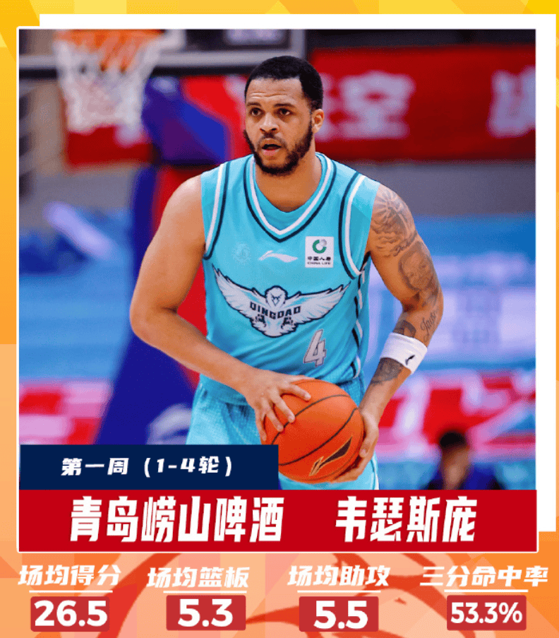 CBA官方：韦瑟斯庞当选本赛季常规赛第一周周最佳国际球员