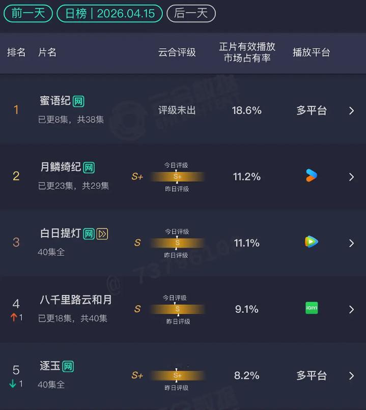 4.15 云合蜜语纪：18.6% 还挺强势的 