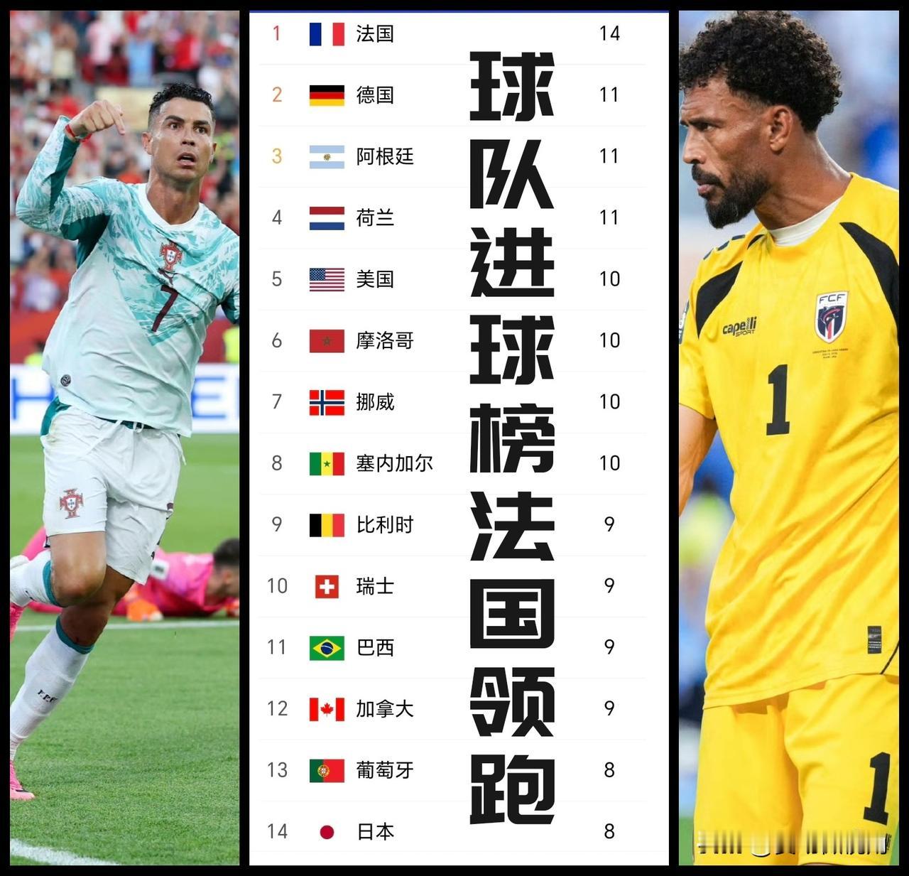 【球队进球榜前十四！法国领跑，日本垫底！前四两队已出局！】

本届世界杯火力凶猛