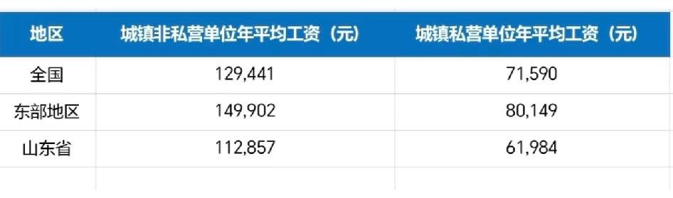 山东2025年平均工资全面跑输全国

山东2025年城镇非私营单位单位和私营单位