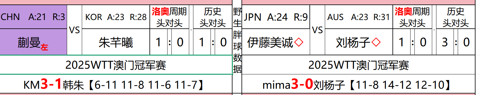 WTT澳门冠军赛2025 赛果更新蒯曼3-1朱芊曦6-11，11-8，11-6，
