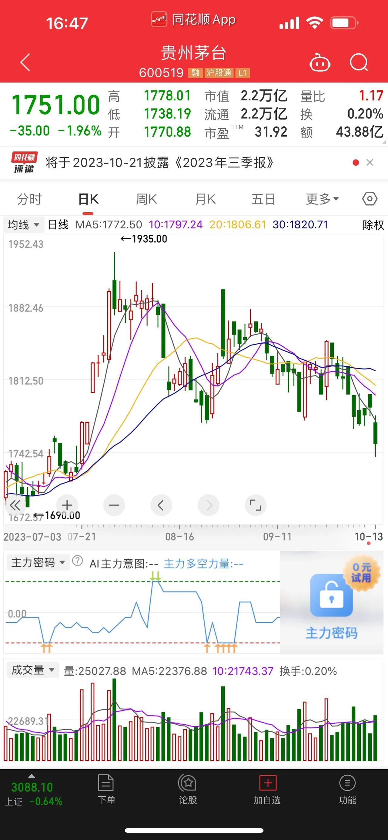 白酒可以抄底了吗？动动脑子吧！今年的白酒板块，都没下跌多少，何来抄底的说法？也不