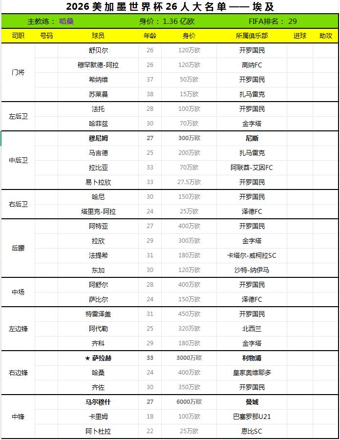 2026世界杯终选名单——埃及。
埃及足协于日前公布了2026世界杯26人最终大
