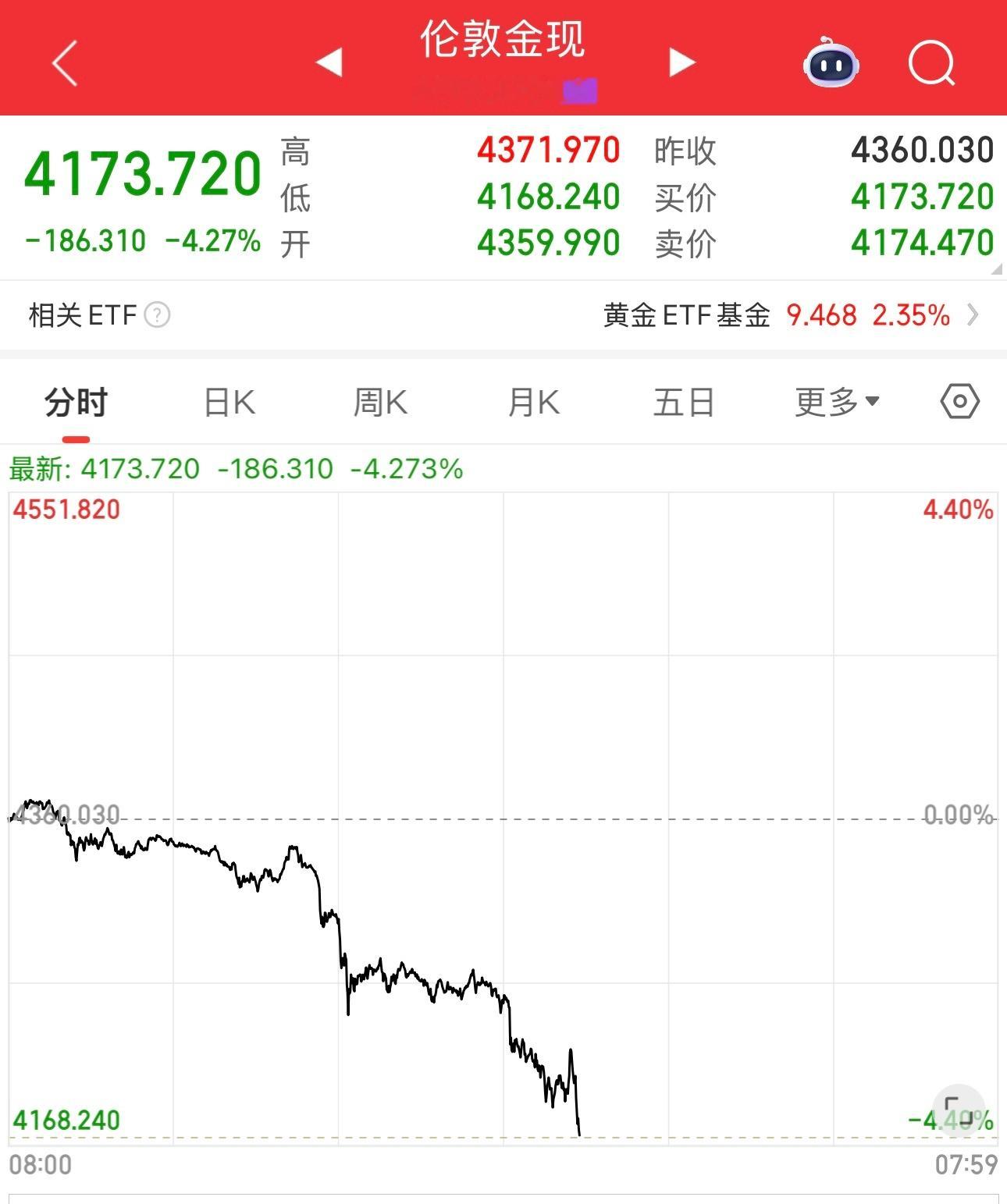 黄金突然大跌，目前跌幅4.27%，没别的原因就是涨多了。国庆回老家时，村里的大爷