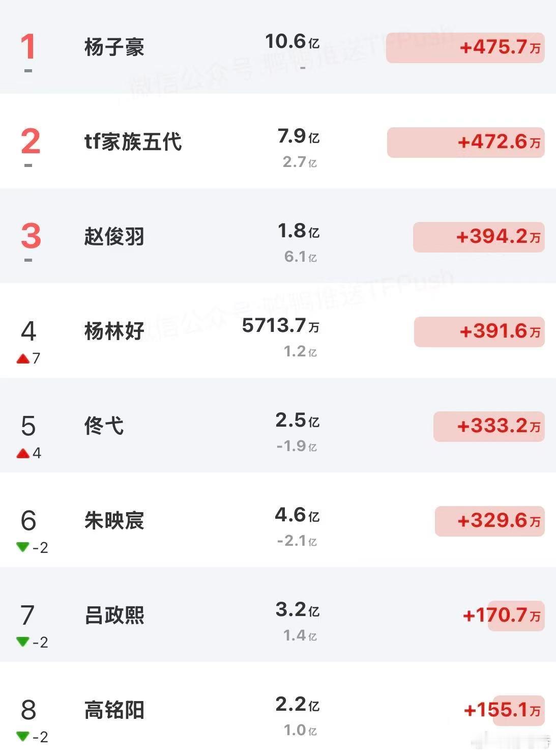 8.29🫘bfl排名第一名杨子豪 一骑绝尘已经超越了官号[doge]其次是赵俊