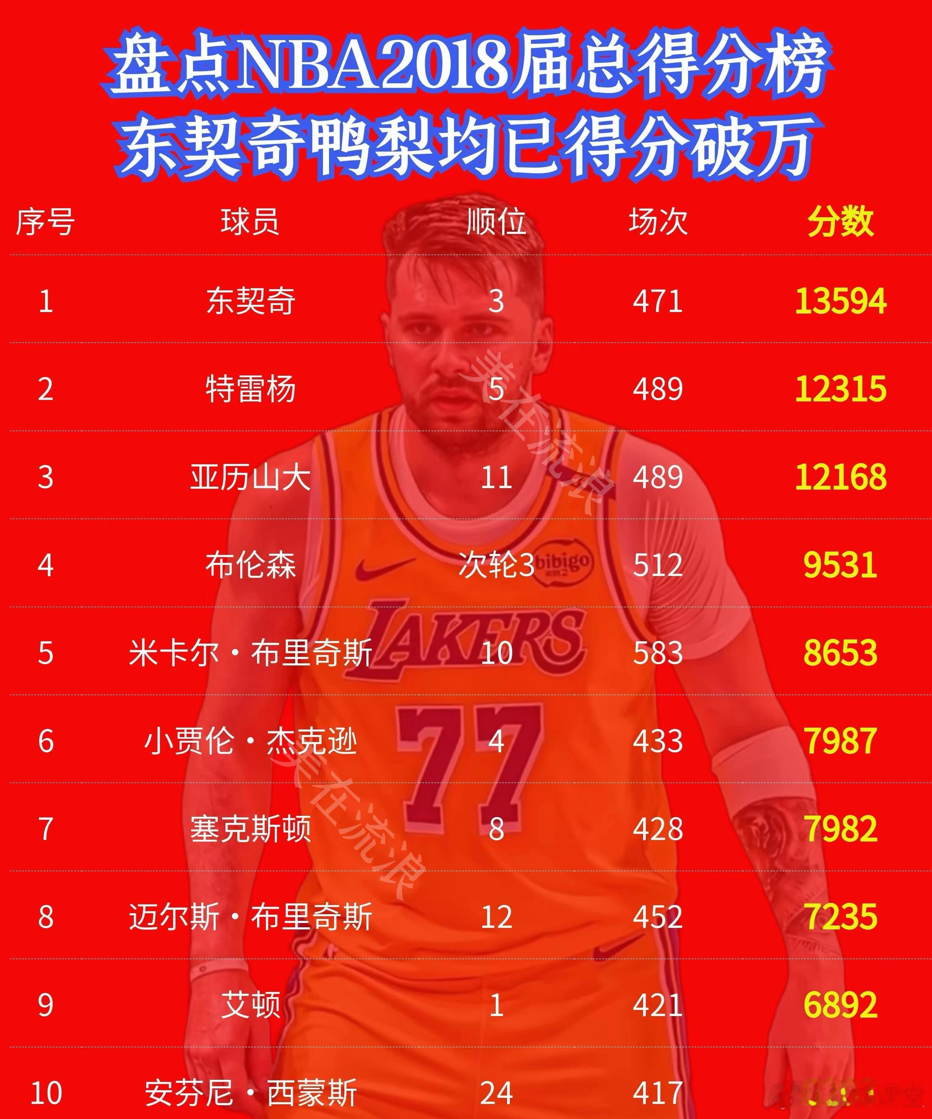 盘点NBA2018届总得分榜，东契奇领衔三人万分 