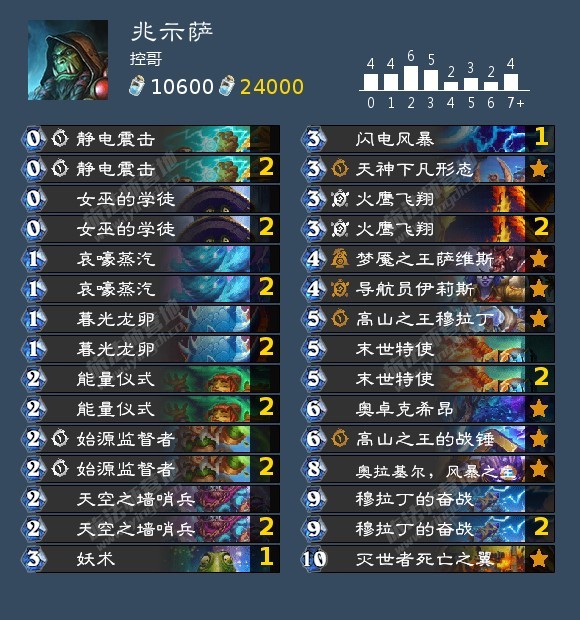 炉石传说 炉石补丁后，环境较为稳定，兆示贼依然是出场率最高的职业，不过高分段已经