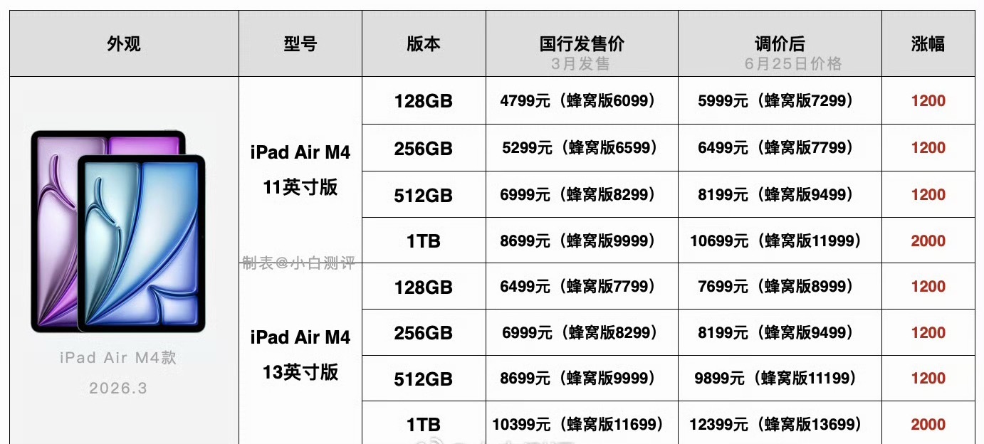 苹果ipad和mac率先涨价 太突然了，一下涨这么多，苹果太坏了