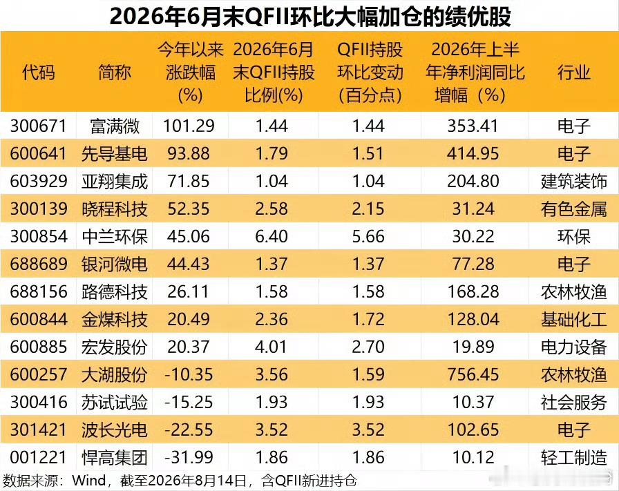QFII大幅加仓的绩优股出炉 