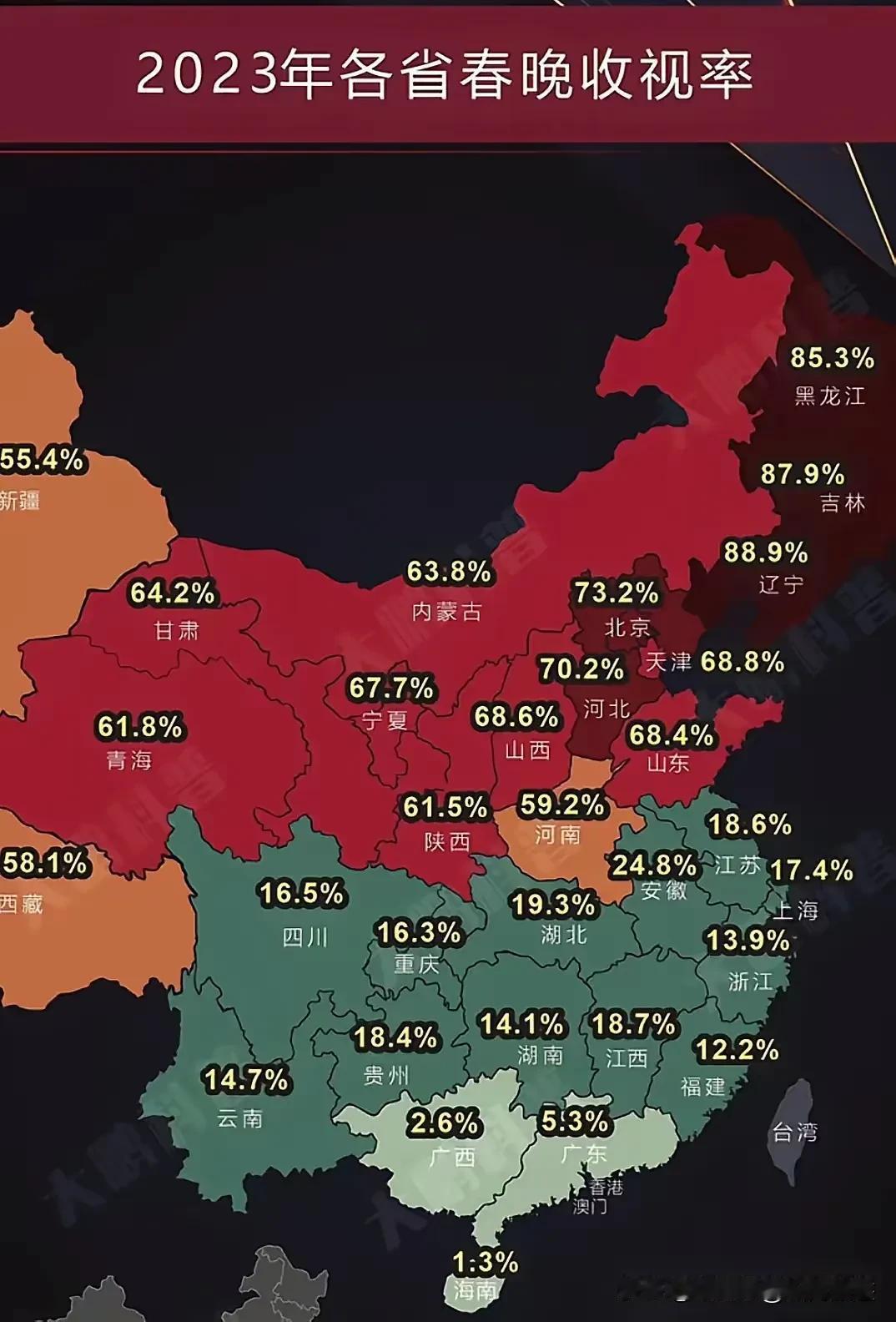 中国的地势西高东低，最高的是珠穆朗玛峰，而中央电视台的收视率是北高南低，东三省的