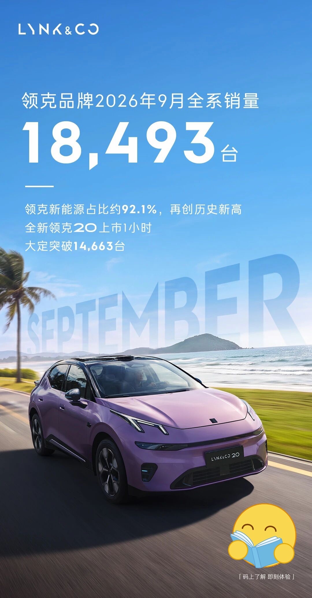 领克9月销量18493台，环比+9%新能源占比92.1%再创历史新高。全新领克2
