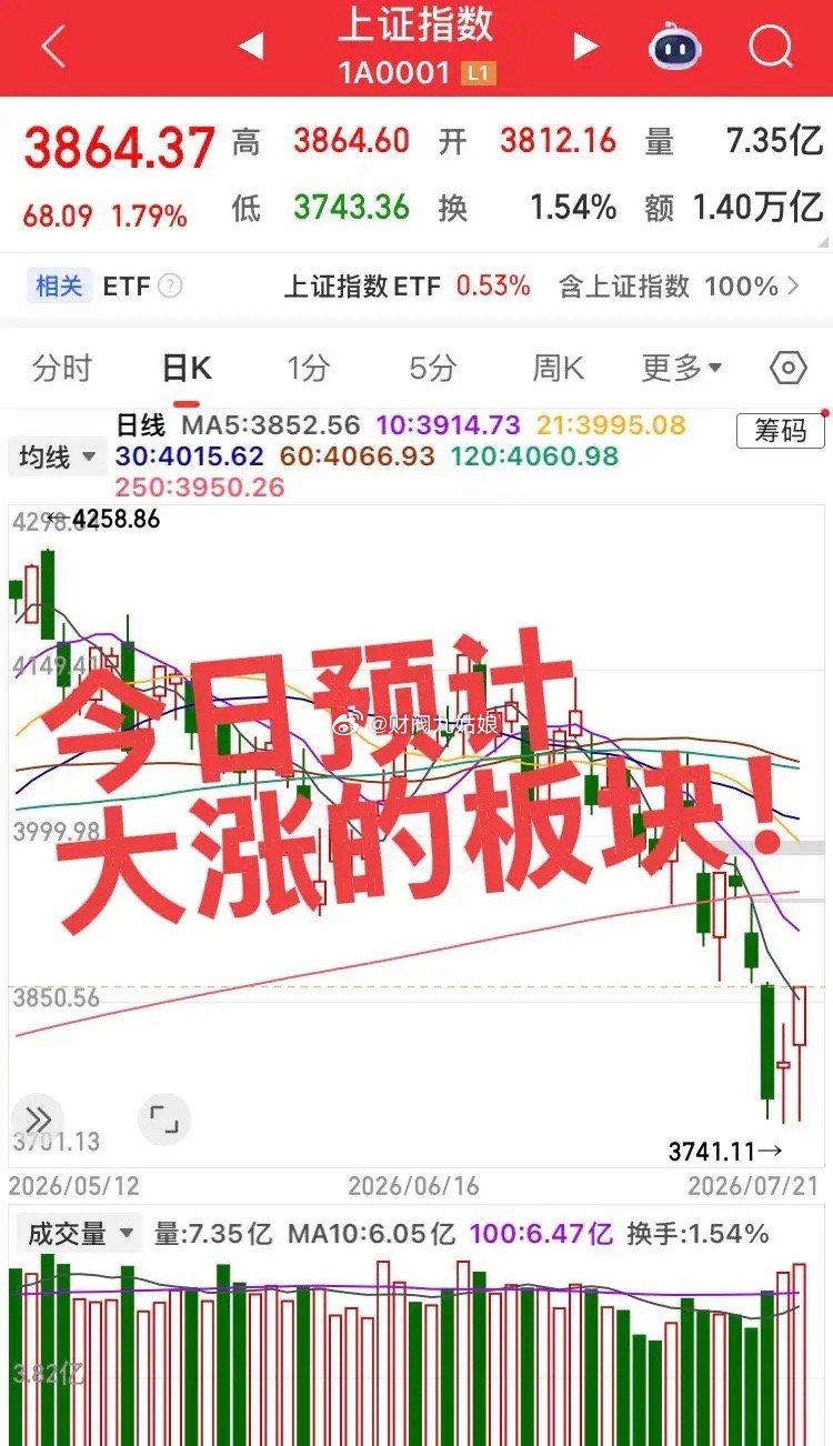 今日预计大涨的板块！美股大科技暴涨，全球大科技大反弹！第一个板块，大科技中的存储