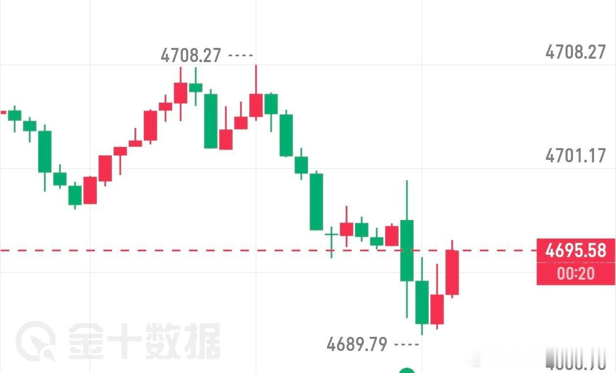 数据利空，晚间参考黄金现价4695-98一线空进去，止损4703，目标4680-