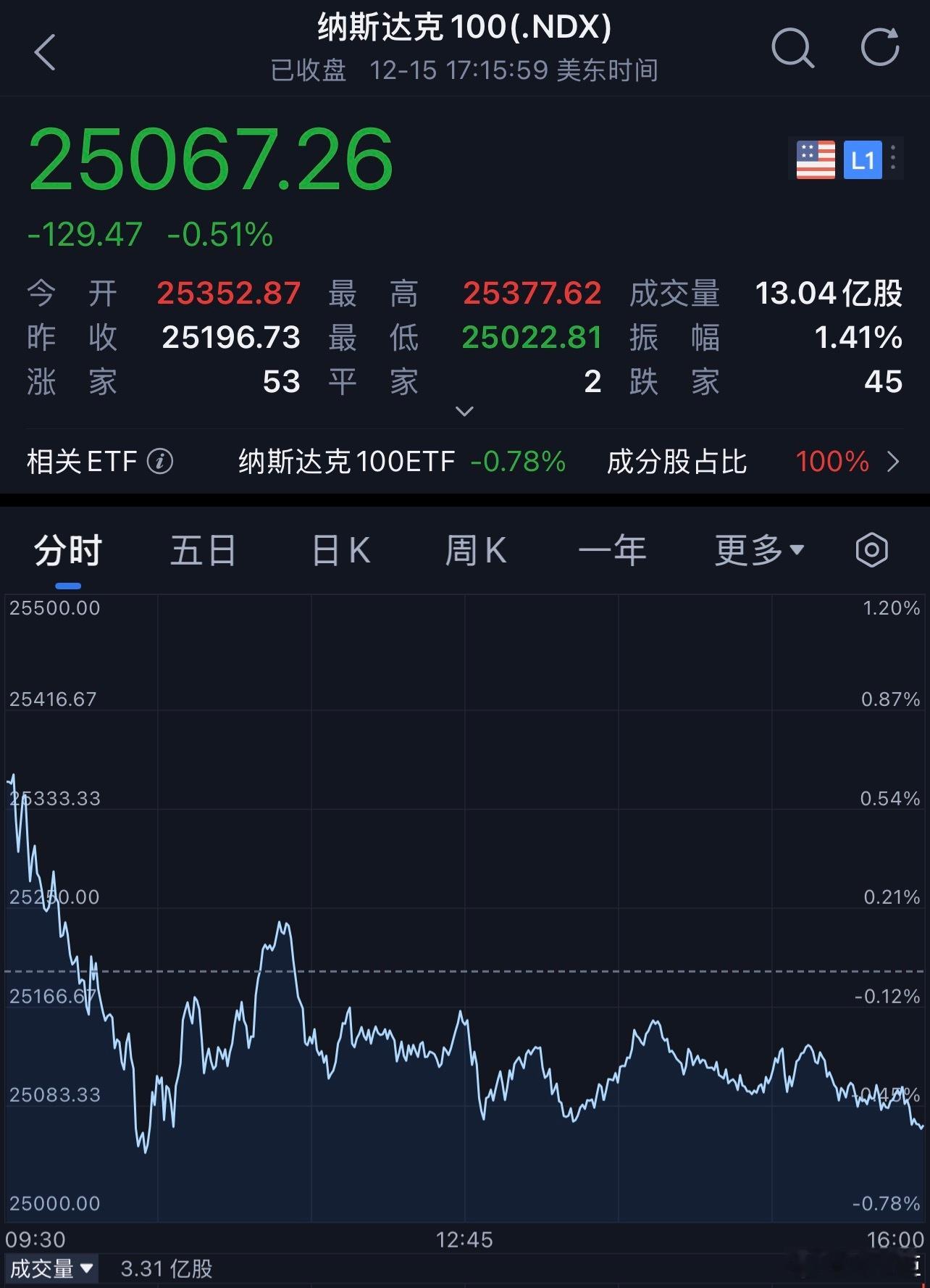 每天早起打卡老板们早安，打卡养铁咯昨夜美股继续回调，人工智能(AI)概念股继续承