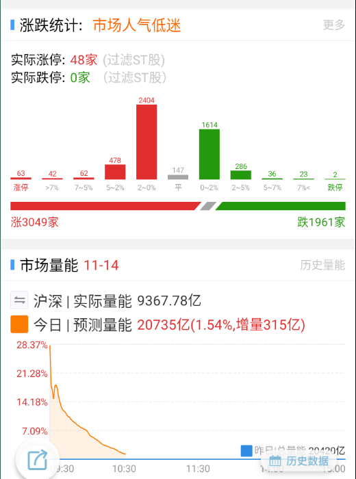 盘面目前看起来是强得超预期的。 